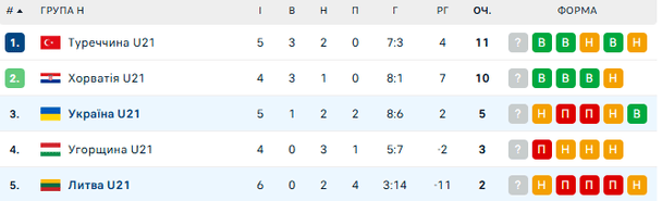 Турнірна таблиця групи H відбору на Євро-2027 (U-21) / © flashscore.ua
