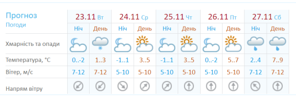 Погода в Києві до кінця тижня / © Укргидрометцентр