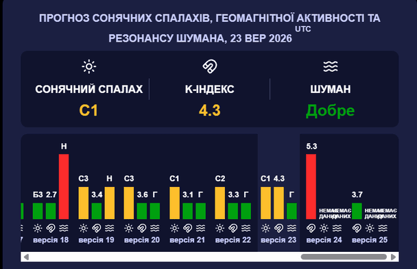 Магнітна буря 24 вересня. Фото: Мeteoagent.