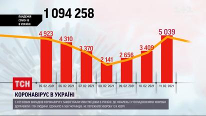 Новини України: кількість інфікованих коронавірусом різко зросла