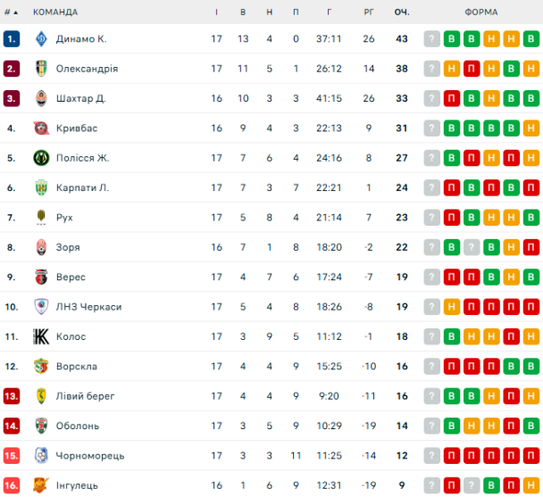 Таблица УПЛ после 17-го тура / © flashscore.ua