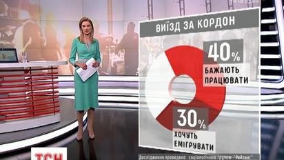 Українці готові виїжджати на роботу за кордон