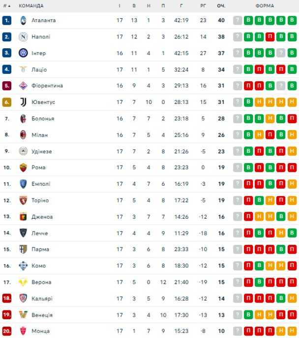 Таблица Серии А после 17-го тура / © flashscore.ua