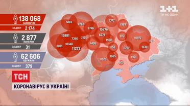 Статистика коронавірусу: за добу в Україні виявили 2174 хворих на COVID-19