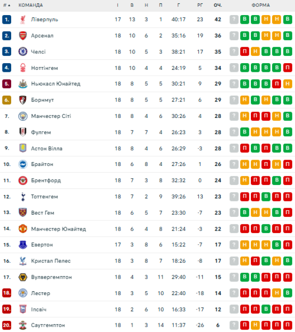 Таблица АПЛ после 18-го тура / © flashscore.ua