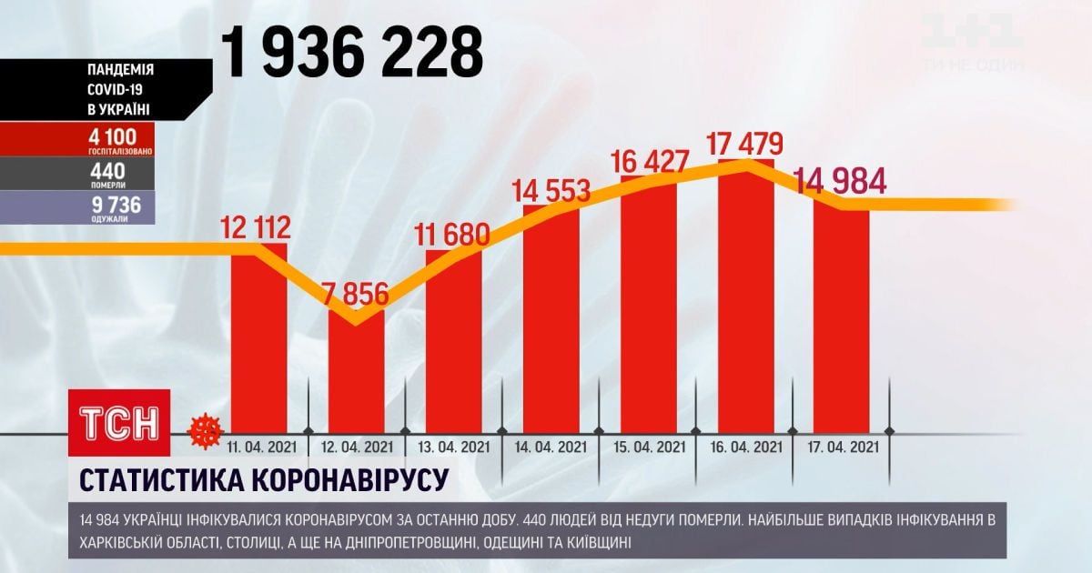 Коронавирус в украине: за последние сутки обнаружили более 15 тысяч новых случаев