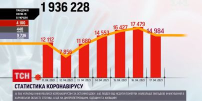 Коронавирус в Украине: за последние сутки обнаружили более 15 тысяч новых случаев