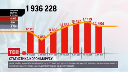 Коронавірус в Україні: за останню добу виявили понад 15 тисяч нових випадків