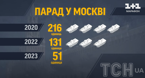Парад у Москві у різні роки: інфографіка / © ТСН