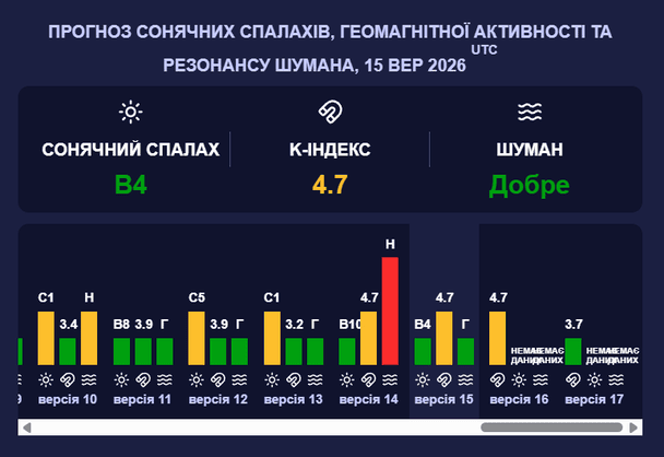 Магнитная буря 16 сентября. Фото: Meteoagent.