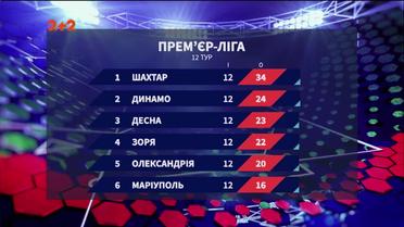 Чемпионат Украины: итоги 12 тура и анонс следующих матчей