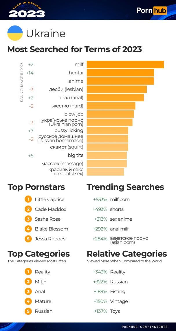 Звіт Pornhub за 2023 рік / © Pornhub