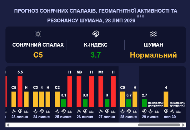 Магнітна буря 29 липня. Фото: Мeteoagent.