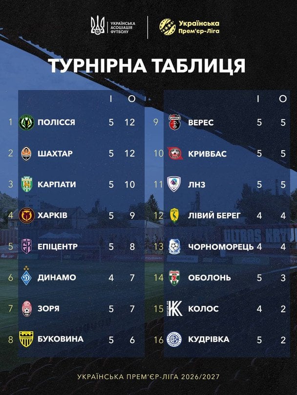 Таблиця УПЛ після 5-го туру / © УАФ