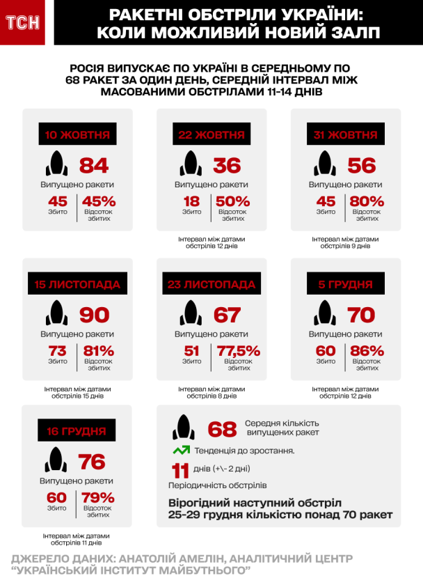 Інфографіка. Обстріли України / © 
