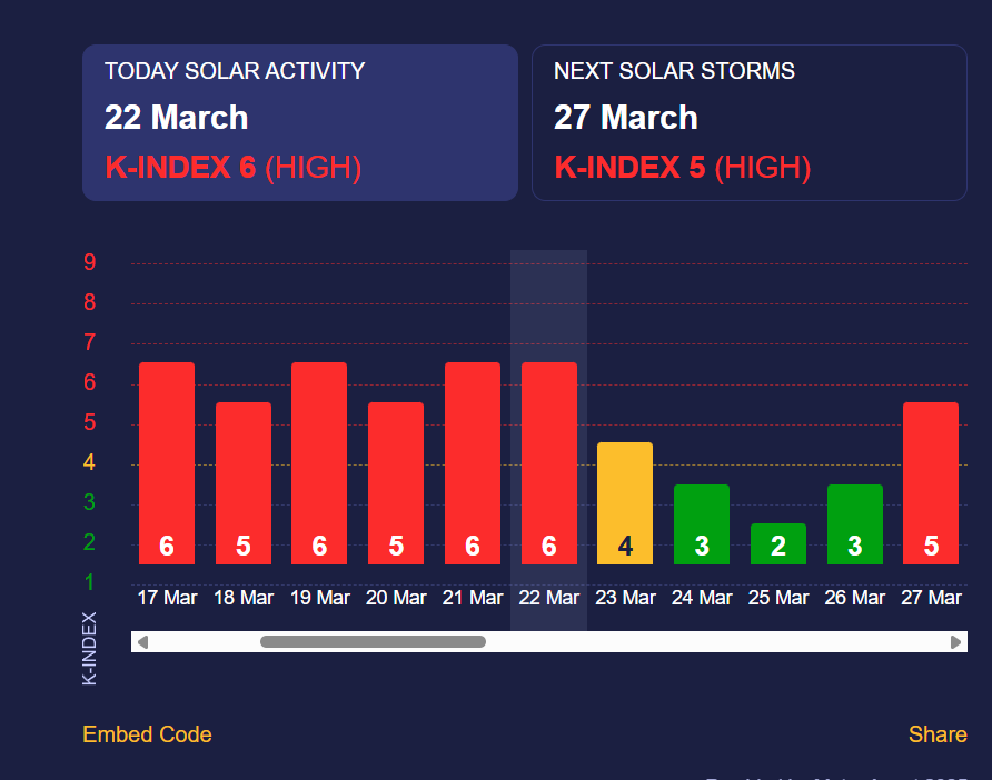 Прогноз магнітних бур. Фото meteoagent. / ©