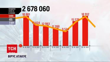 Коронавірус в Україні: минулої доби до лікарень доправили майже 5,5 тисяч недужих