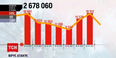 Коронавірус в Україні: минулої доби до лікарень доправили майже 5,5 тисяч недужих