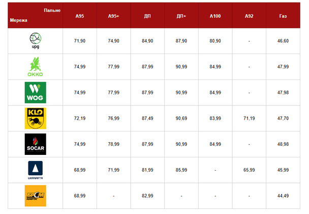 Ціни на бензин і дизель станом на 1 квітня. Фото: Главком. 
