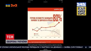 80%  українського населення готові захищати свою територію зі зброєю в руках
