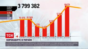 В Україні зафіксували майже 18,5 тисячі нових випадків коронавірусу