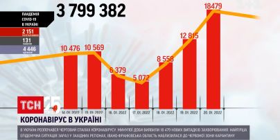 В Україні зафіксували майже 18,5 тисячі нових випадків коронавірусу