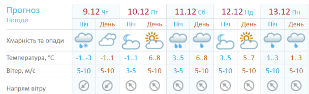  / © Укргидрометцентр