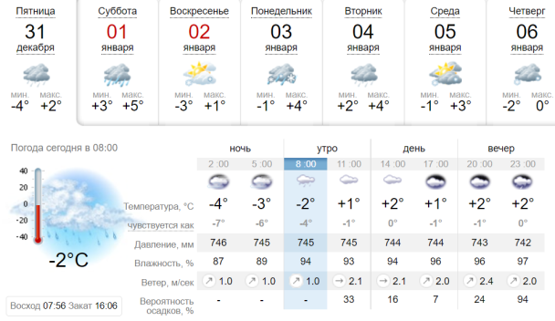  / © Sinoptik.ua