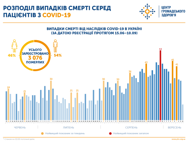  / © Центр общественного здоровья Украины