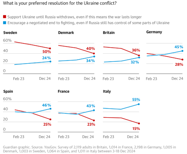 Якому варіанту вирішення конфлікту в Україні ви віддаєте перевагу? Червоний графік: підтримувати Україну, поки Росія не піде, навіть якщо це означає, що війна триватиме довше. Синій графік: заохочувати припинення бойових дій шляхом переговорів, навіть якщо Росія все ще контролює деякі частини України. Інфографіка The Guardian / ©