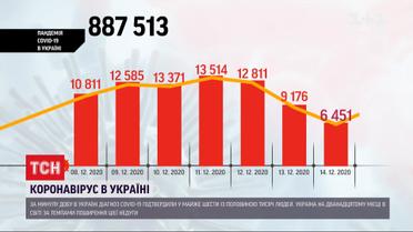 Рекордно низкая цифра: за минувшие сутки зафиксировано 6451 заболеваний коронавирусом