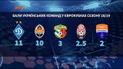 Как регулярные вылеты "Динамо" из Лиги Чемпионов могут повлиять на место Украины в рейтинге УЕФА