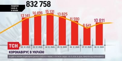 За прошедшие сутки в Украине от осложнений коронавируса умерло 195 украинцев