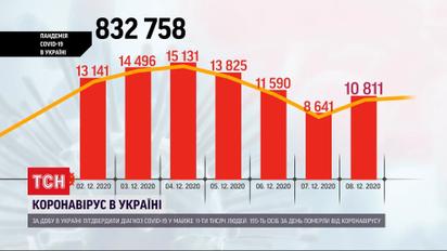 За минулу добу в Україні від ускладнень коронавірусу померло 195 українців