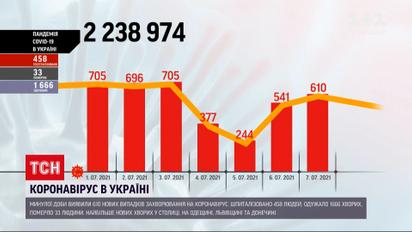 Коронавірус в Україні: за минулу добу у МОЗ зареєстрували 610 нових випадків