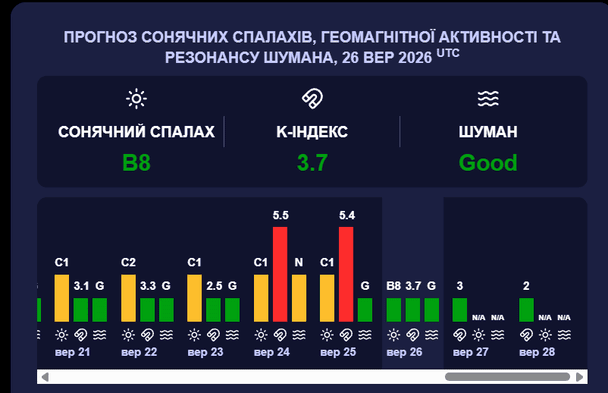Магнітна буря 26 вересня. Фото: Мeteoagent.