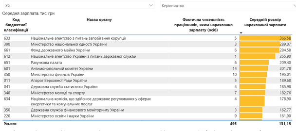 Зарплати керівників державних органів України / © Міністерство фінансів України