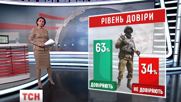 Центр соціальних досліджень "Социс" виявив: кому довіряють українці