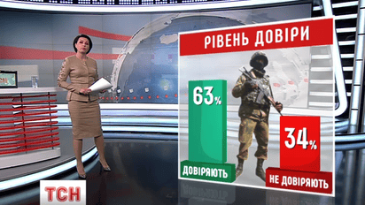 Центр социальных исследований "Социс" обнаружил: кому доверяют украинцы