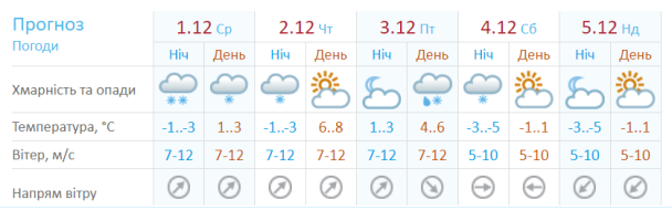  / © Укргідрометцентр