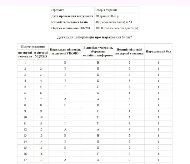 Результат теста по НМТ учительницы истории / © соцмережі