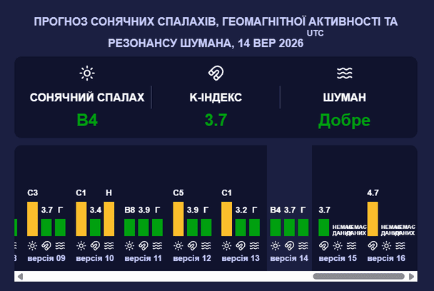 Магнітна буря 14 вересня. Фото: Мeteoagent