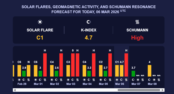 Магнітна буря 7 березня. Фото: Мeteoagent.