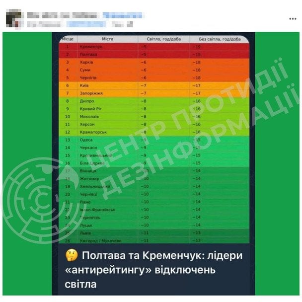 Різна тривалість відключень пов’язана з фізичним станом мереж і підстанцій після обстрілів / © Центр протидії дезінформації