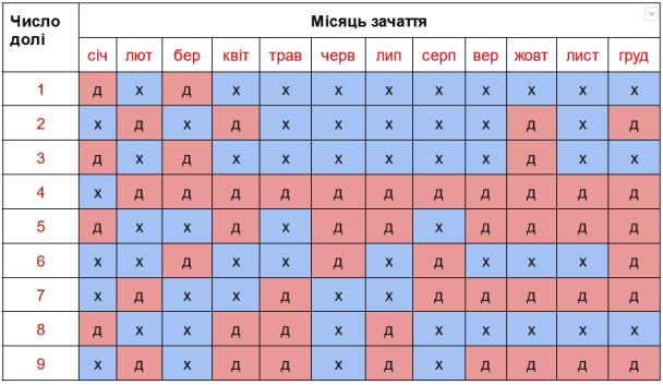 Как определить пол ребенка по дате рождения родителей / © ТСН.ua