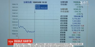 Такого не было 30 лет: на мировых биржах более чем на 20% обвалилась цена на нефть