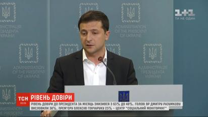 Рейтинг доверия к президенту Владимиру Зеленскому снизился до 49% - опрос