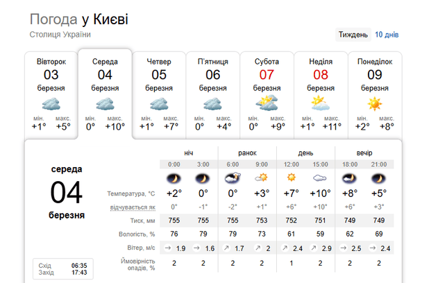 Погода у Києві 4 березня / © скриншот