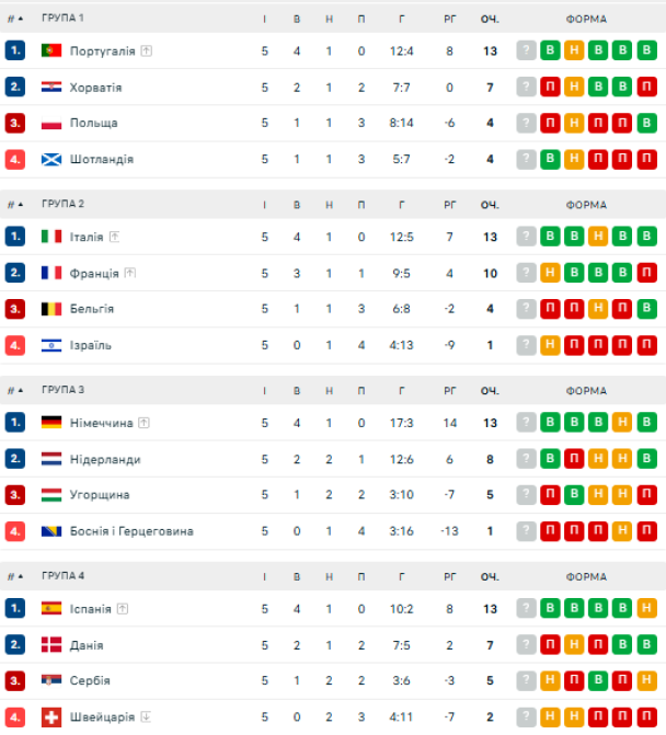 Турнирная таблица в группах Дивизиона А Лиги наций перед последним туром / © flashscore.ua
