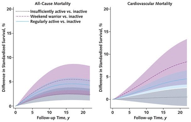 Дослідники склали карту впливу фізичних вправ на смертність. (Wu et al., Ann. Intern. Med., 2025)